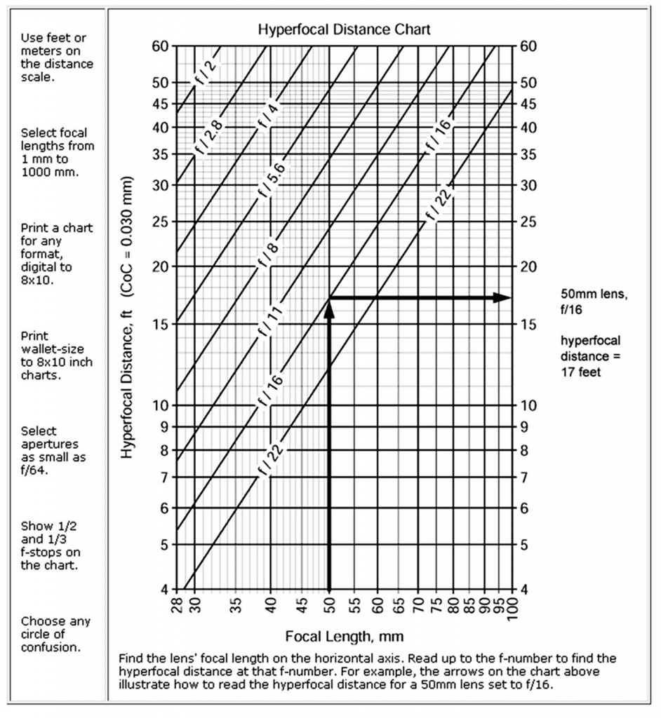 Hyperfocal Distance Chart