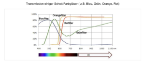 Farbfilter